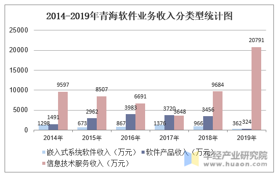 2014-2019年青海软件业务收入分类型统计图