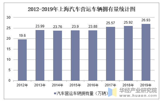 2012-2019年上海汽车营运车辆拥有量统计图