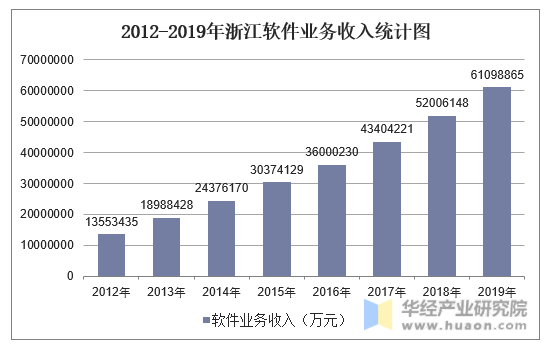 2012-2019年浙江软件业务收入统计图
