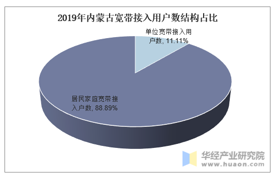 2019年内蒙古宽带接入用户数结构占比