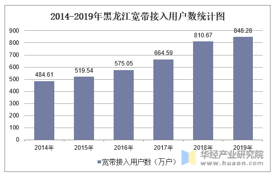2014-2019年黑龙江宽带接入用户数统计图