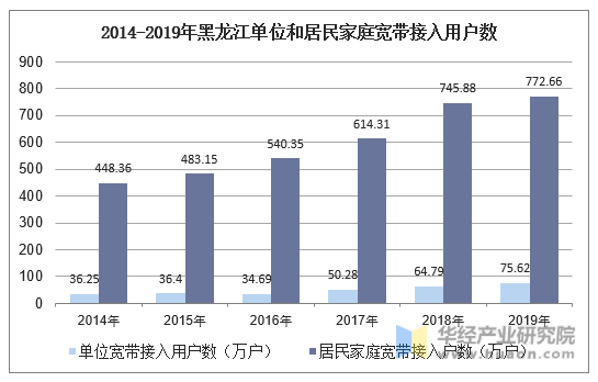 2014-2019年黑龙江单位和居民家庭宽带接入用户数