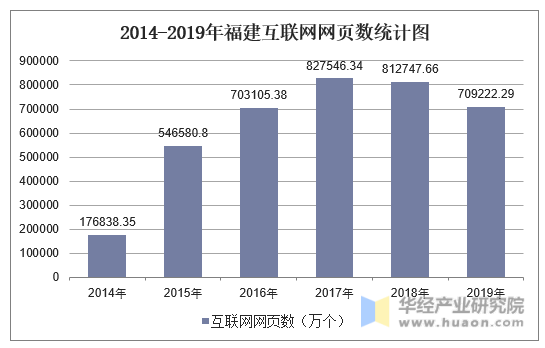2014-2019年福建互联网网页数统计图
