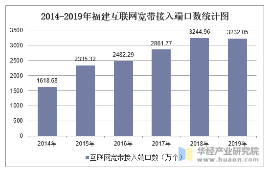 2014-2019年福建互联网宽带接入端口数统计图