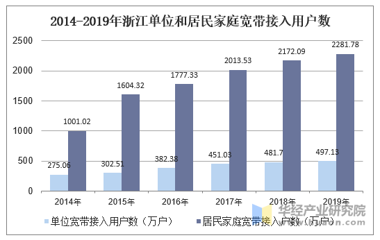 2014-2019年浙江单位和居民家庭宽带接入用户数