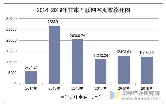 2014-2019年甘肃互联网网页数统计图