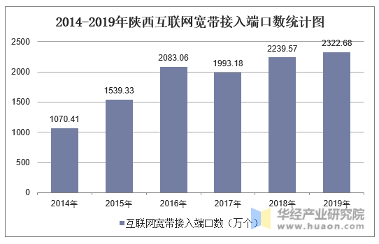 2014-2019年陕西互联网宽带接入端口数统计图