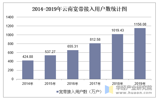 2014-2019年云南宽带接入用户数统计图