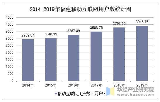 2014-2019年福建移动互联网用户数统计图