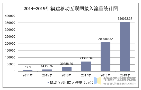 2014-2019年福建移动互联网接入流量统计图