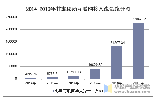 2014-2019年甘肃移动互联网接入流量统计图