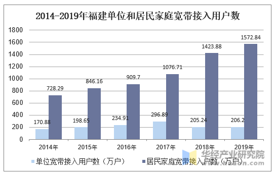 2014-2019年福建单位和居民家庭宽带接入用户数