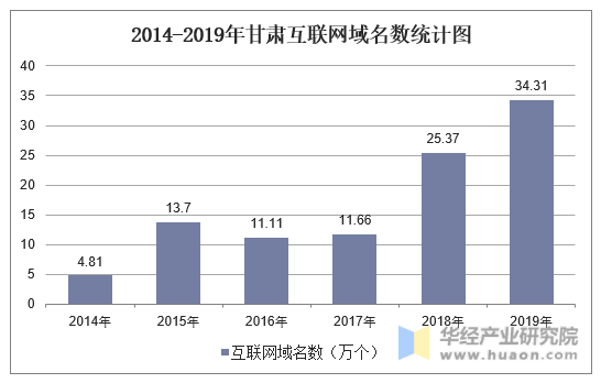 2014-2019年甘肃互联网域名数统计图