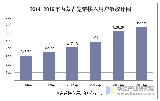 2014-2019年内蒙古宽带接入用户数统计图