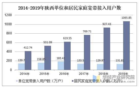 2014-2019年陕西单位和居民家庭宽带接入用户数