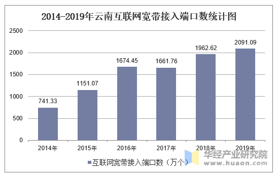 2014-2019年云南互联网宽带接入端口数统计图