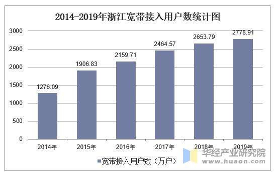 2014-2019年浙江宽带接入用户数统计图