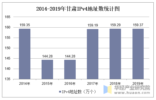 2014-2019年甘肃IPv4地址数统计图