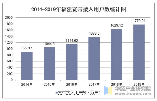 2014-2019年福建宽带接入用户数统计图