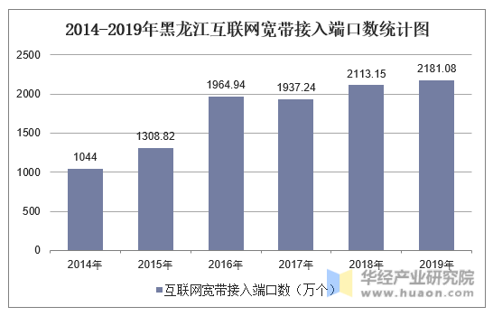 2014-2019年黑龙江互联网宽带接入端口数统计图