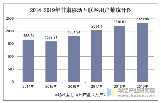 2014-2019年甘肃移动互联网用户数统计图