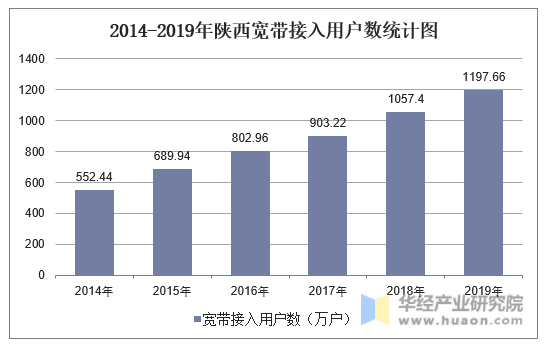2014-2019年陕西宽带接入用户数统计图