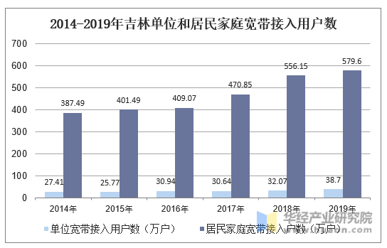2014-2019年吉林单位和居民家庭宽带接入用户数