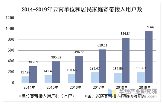 2014-2019年云南单位和居民家庭宽带接入用户数