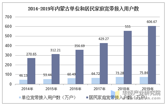 2014-2019年内蒙古单位和居民家庭宽带接入用户数