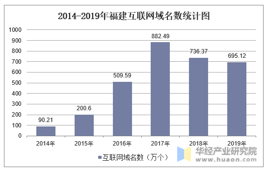 2014-2019年福建互联网域名数统计图