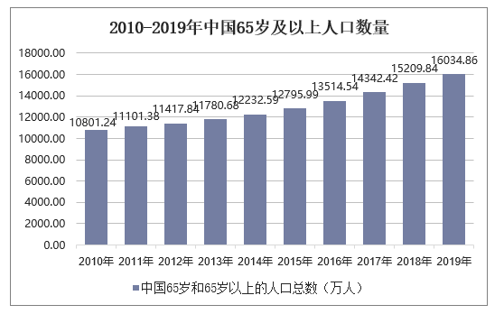 2010-2019年中国65岁及以上人口数量