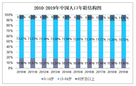 2010-2019年中国人口年龄结构图