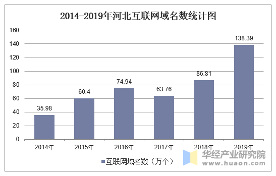 2014-2019年河北互联网域名数统计图