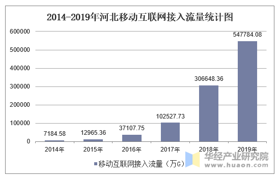 2014-2019年河北移动互联网接入流量统计图