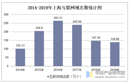 2014-2019年上海互联网域名数统计图