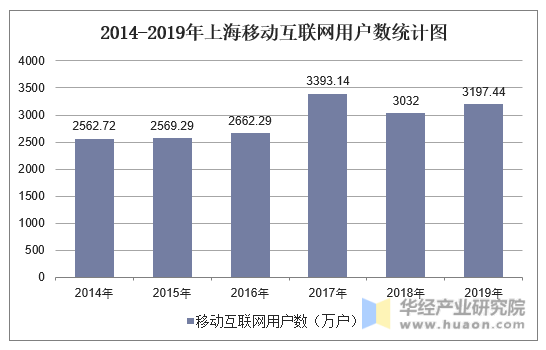 2014-2019年上海移动互联网用户数统计图