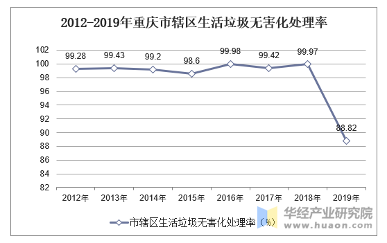 2012-2019年重庆市辖区生活垃圾清运和处理情况统计分析