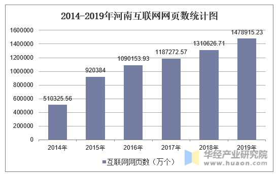 2014-2019年河南互联网网页数统计图