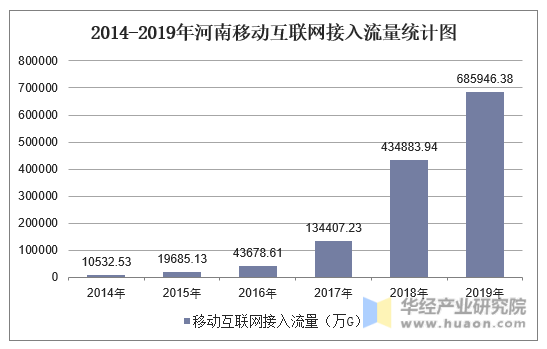 2014-2019年河南移动互联网接入流量统计图