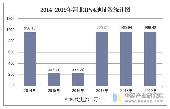 2014-2019年河北IPv4地址数统计图