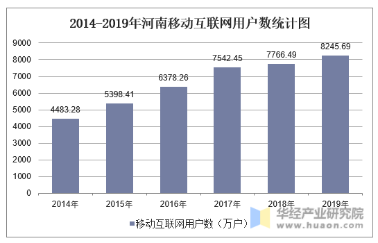 2014-2019年河南移动互联网用户数统计图