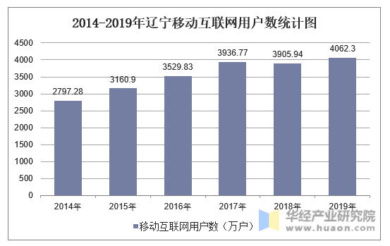 2014-2019年辽宁移动互联网用户数统计图