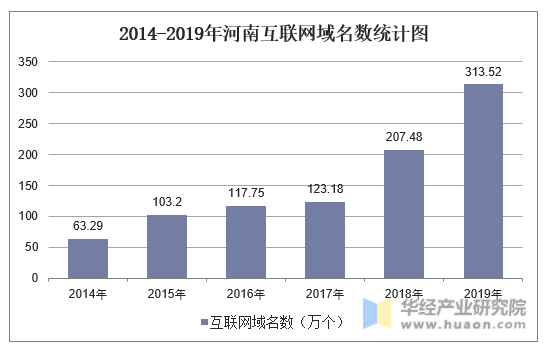 2014-2019年河南互联网域名数统计图