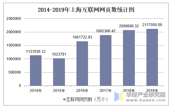 2014-2019年上海互联网网页数统计图