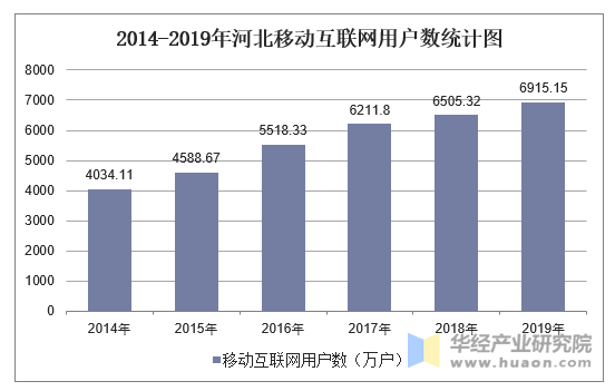 2014-2019年河北移动互联网用户数统计图