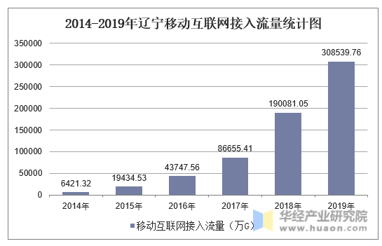 2014-2019年辽宁移动互联网接入流量统计图
