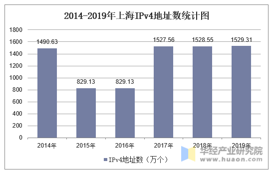 2014-2019年上海IPv4地址数统计图