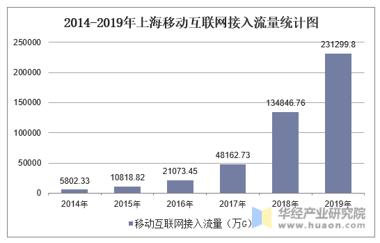 2014-2019年上海移动互联网接入流量统计图