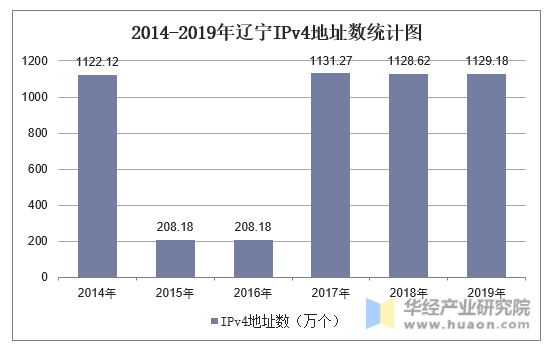 2014-2019年辽宁IPv4地址数统计图