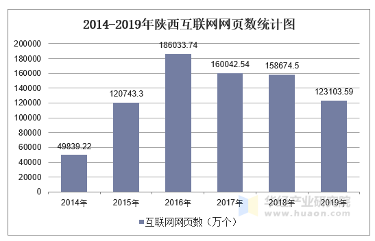 2014-2019年陕西互联网网页数统计图